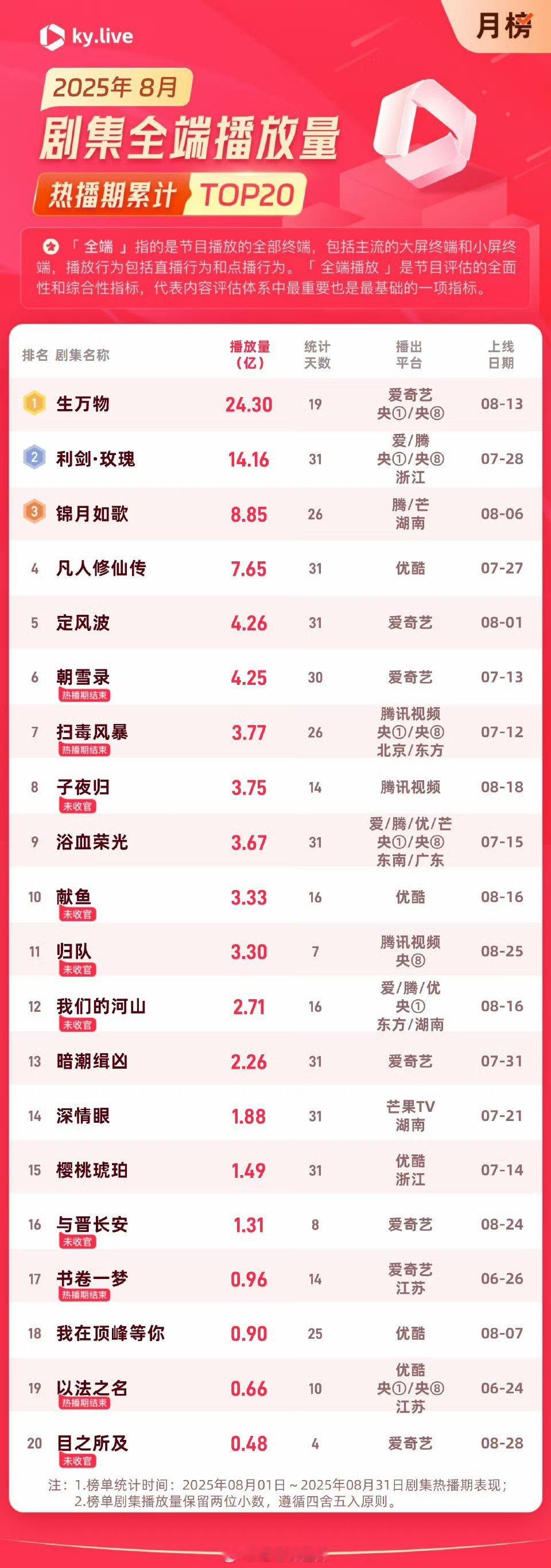 8月剧集全端播放量前二十 ​​​
