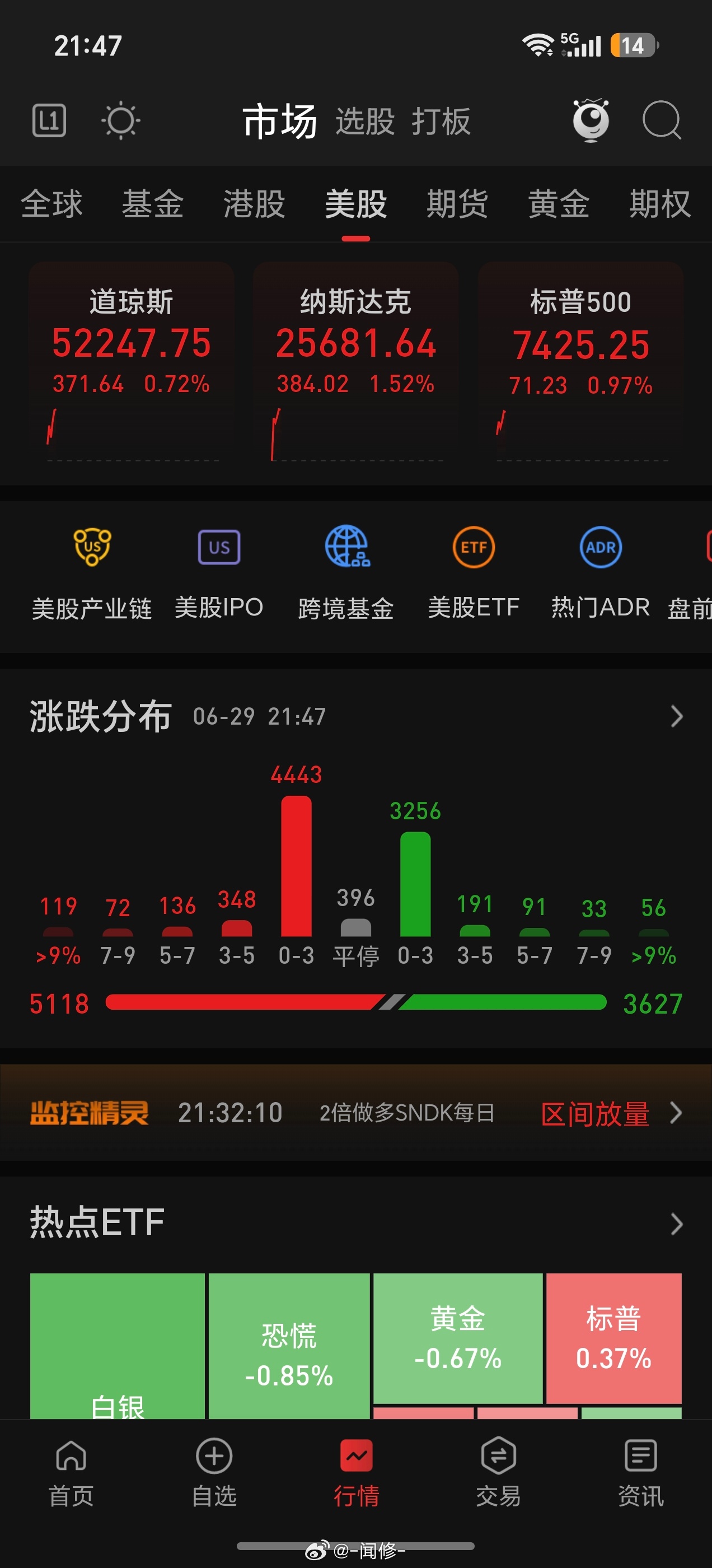美股三大指数高开高走 