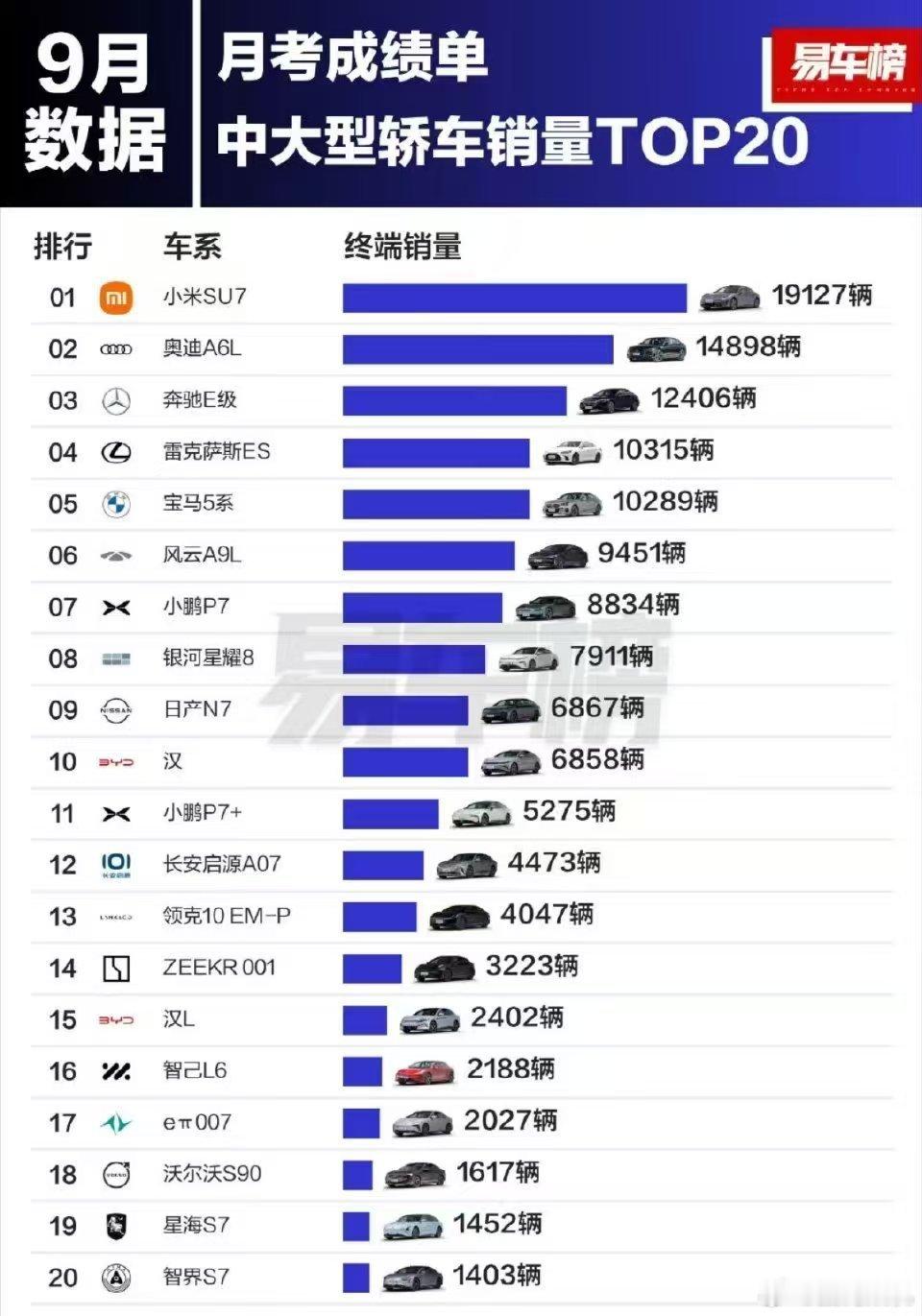 小米su7继续屠榜中大型轿车。s7这个月销量竟然有1452辆，不错[good] 
