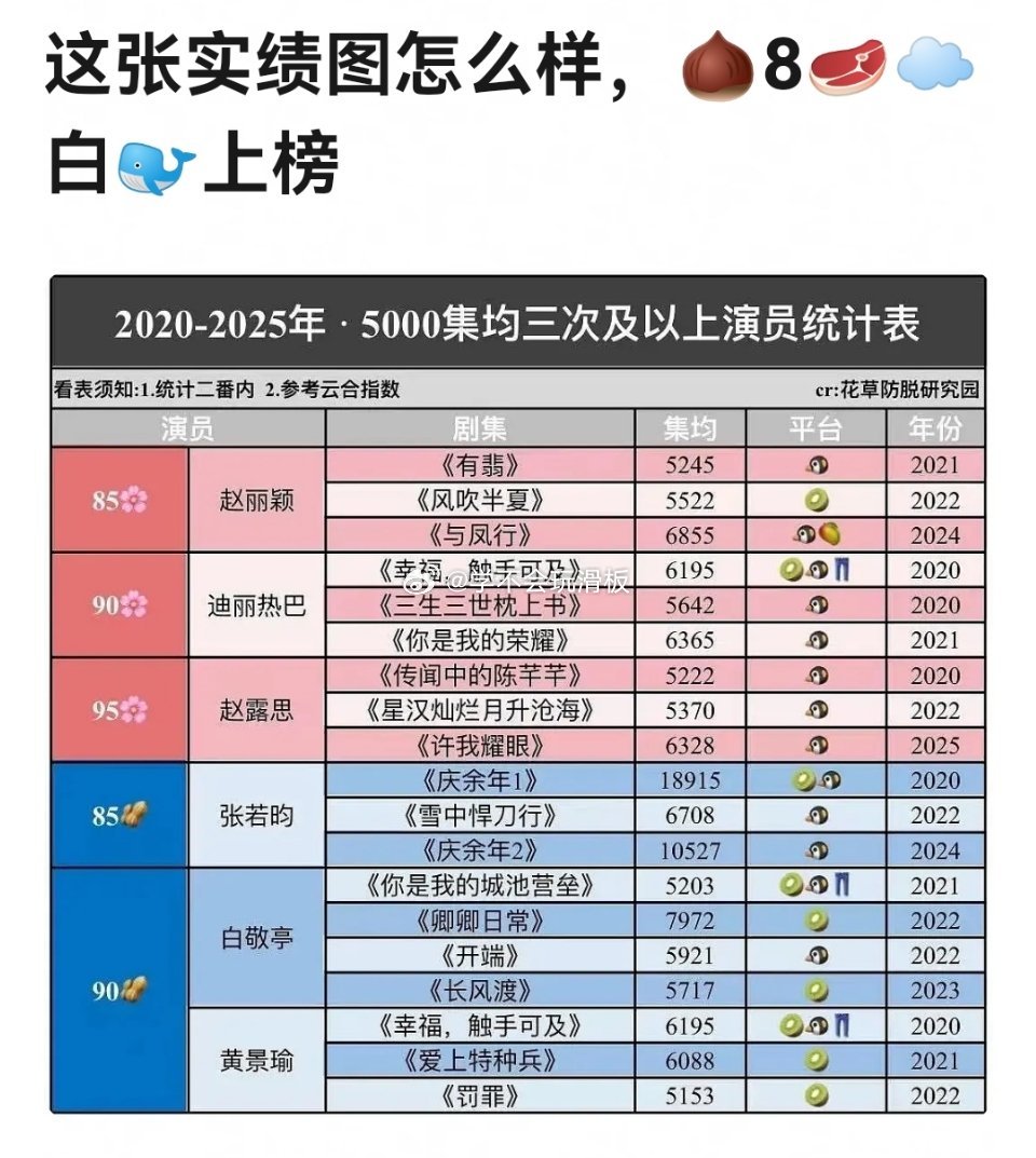 2020-2025年，5000集均三次以上演员统计表🚬 