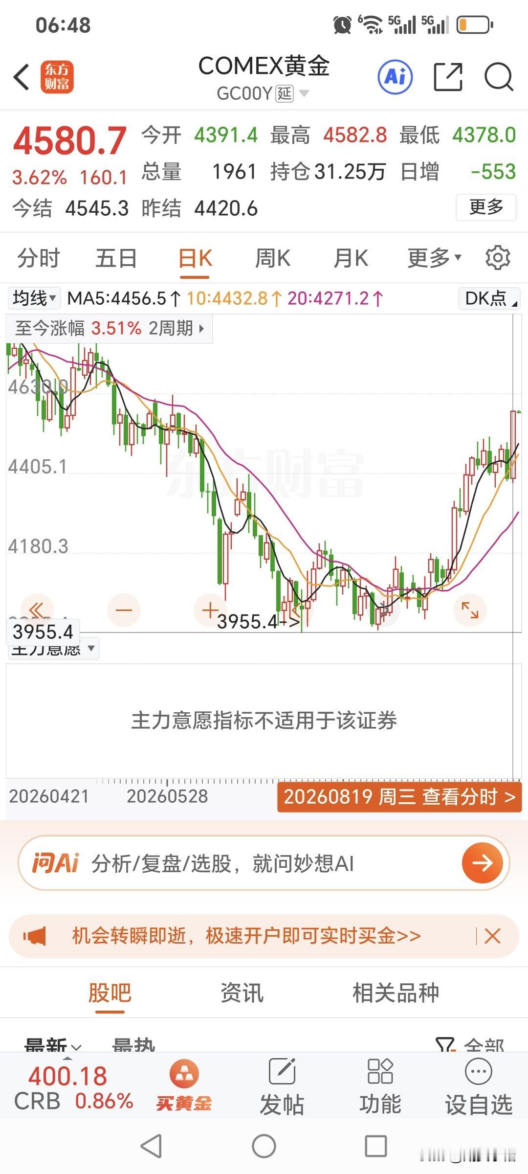 周三国际金价
低开高走，大幅飙升。
昨日开盘4391.4美元，
盘中最高升至45