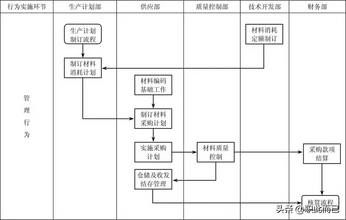 采购与仓储管理总流程
