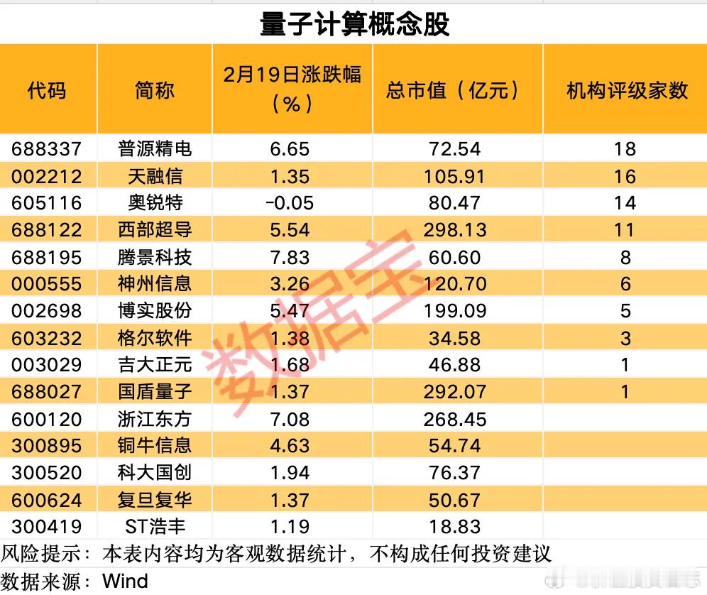 价值投资日志[超话]  A股市场中，布局量子计算的概念股共有15只，2月19日普