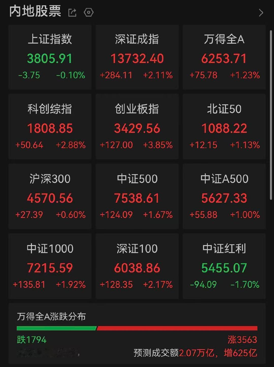 【超3500股飘红】8月4日，创业板指涨幅达4%，全市场超3500股飘红，CRO