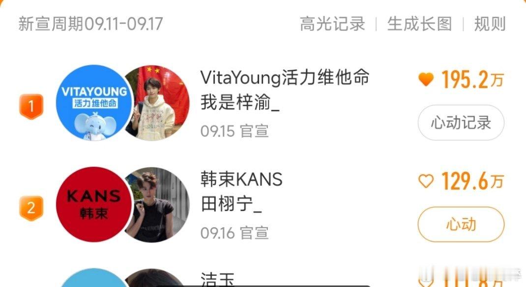 梓渝又美美的拿下第一，断层第一永远是第一额[期待] ​​​
