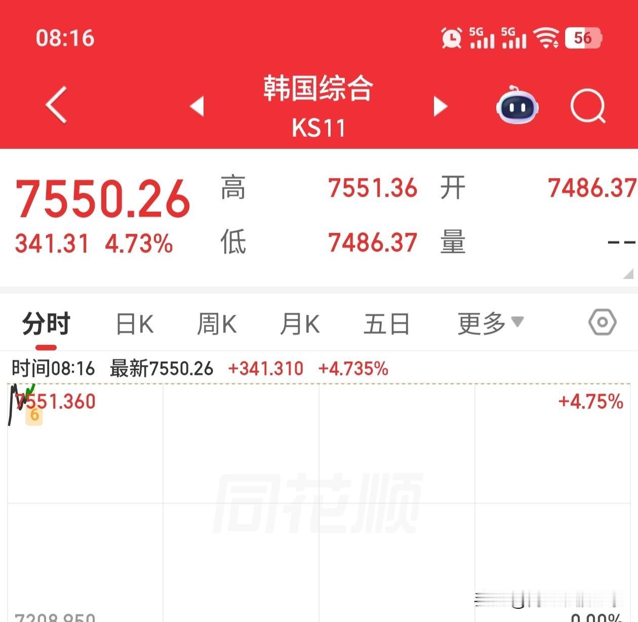 韩国股市从8000点，跌到7000点只用了4天，经过高位大幅震仓洗盘之后，今早再