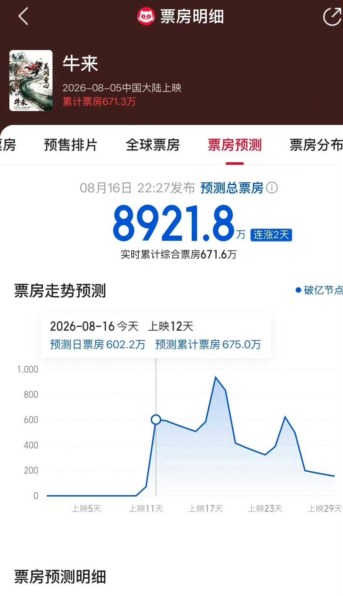 牛来没下线啊…猫眼预测总票房都8900万了 
