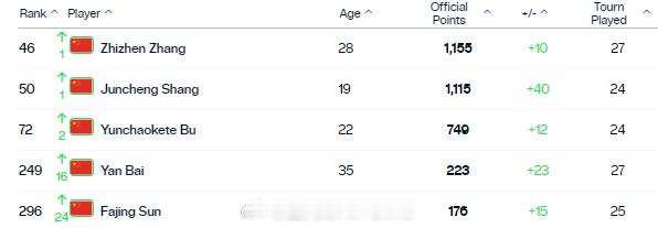 最新一期中国大陆球员ATP单打世界排名TOP300[围观]46.张之臻50.商竣