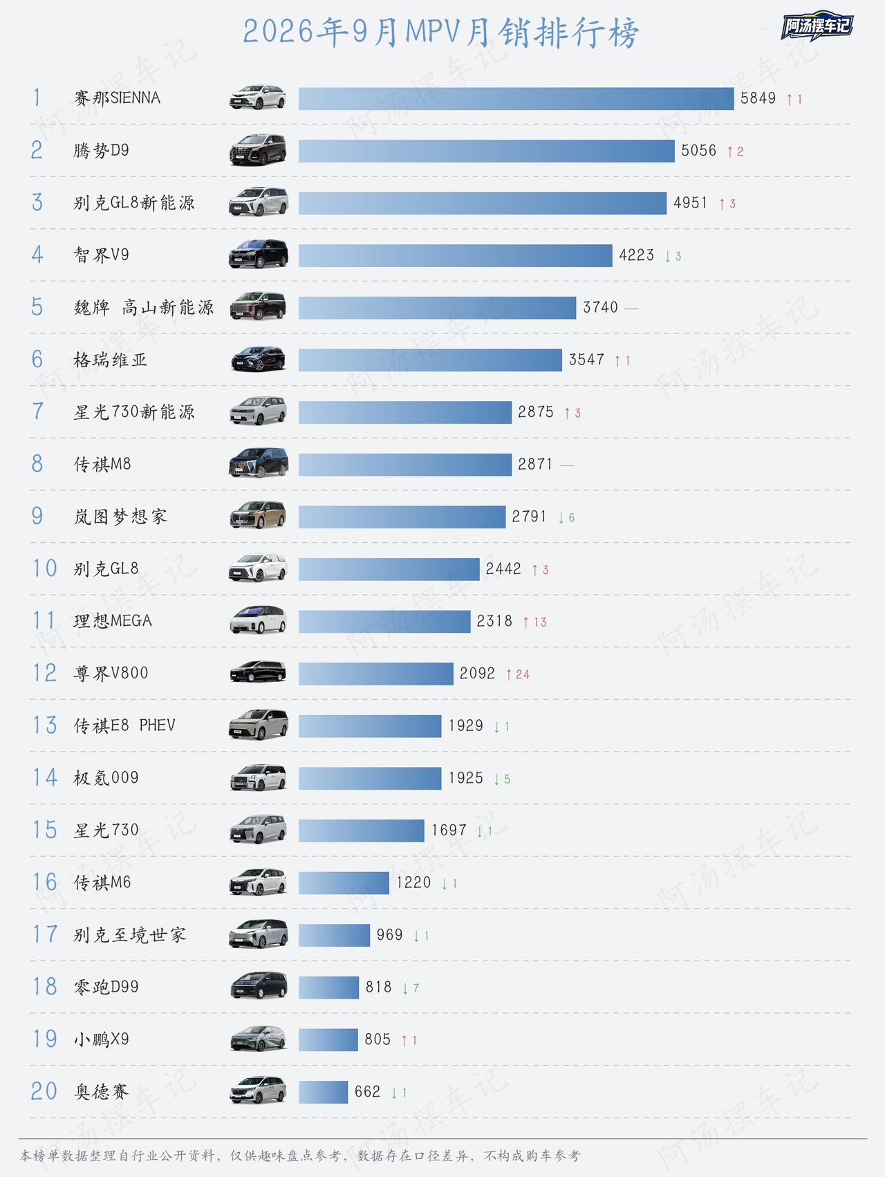 9月MPV销量大洗牌！8月的销冠直接跌出前三，赛那悄悄干回了第一名！