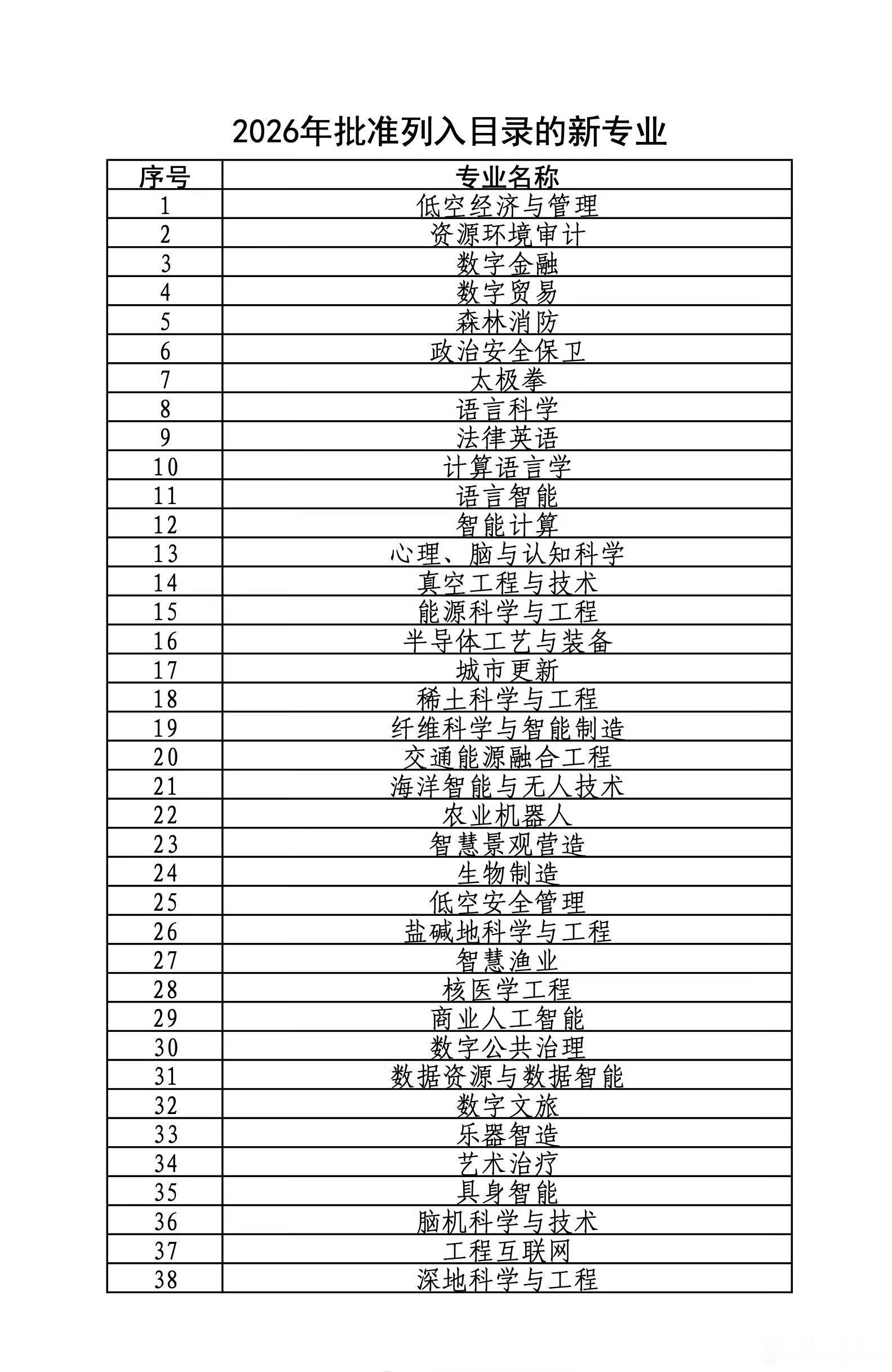 还缺“广场舞编导”专业和《外卖骑手多模态即时物流终端配送路径优化”专业本科新增3