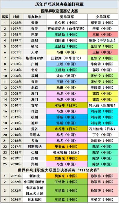 历年乒乓球总决赛单打冠军✨历年乒乓球总决赛冠军✨6次  马龙4次  陈梦  张怡