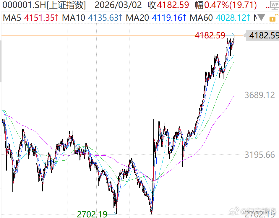 上证指数都新高了~恒生科技新高还远吗？同意的点赞支持基金恒生科技