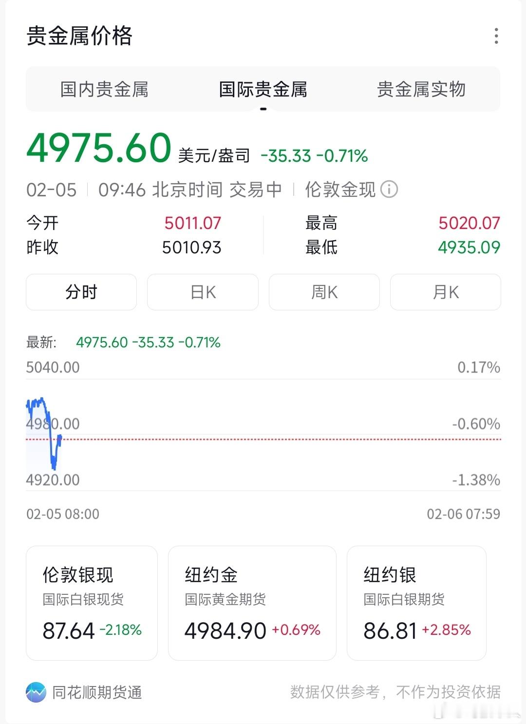 黄金或下探4000美元又降了，6年前就有些冤大头拿不住，每次都是这样出，说的是不