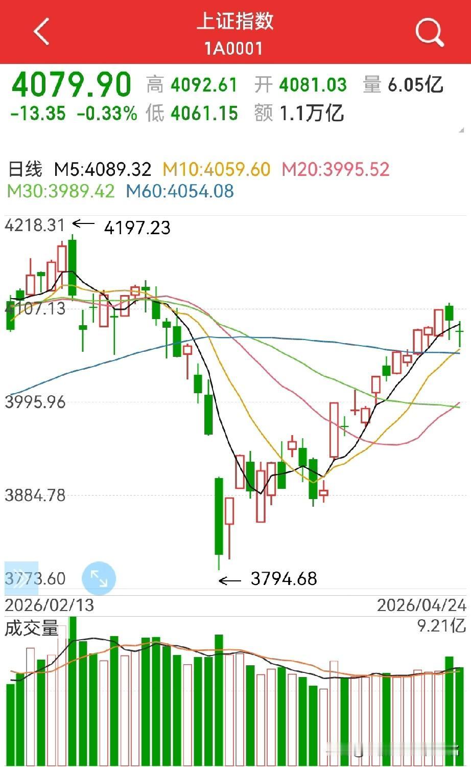 连续收下影，周一怎么看？
周末两大惊天消息，不排除急跌来了…

先从技术上看，上