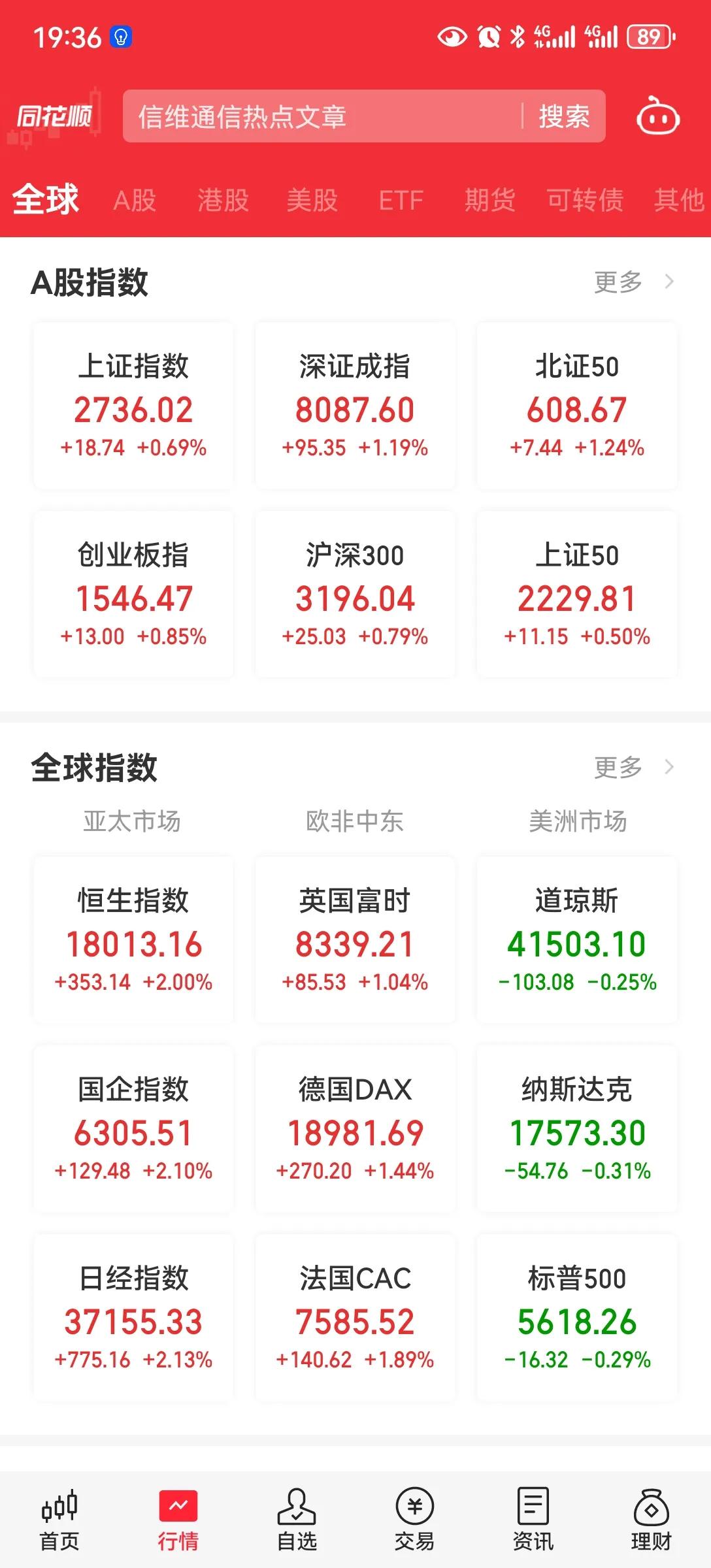 低开高走。
上午放量半小时，还好，维持住了。
能不能企稳，还要看量能，只有放量，