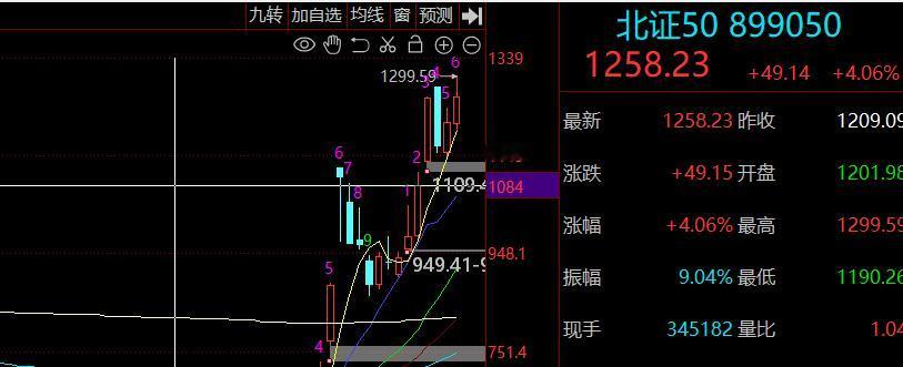 A股全线下跌，科创50探底回升，北证50独创新高.......
受隔夜外盘消息的