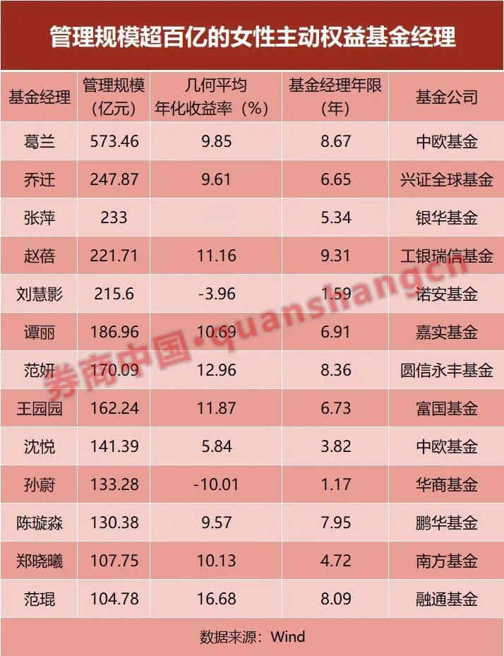 女基金经理中还是有不少管理规模超过100亿的主动权益类基金经理的，希望他们好好努