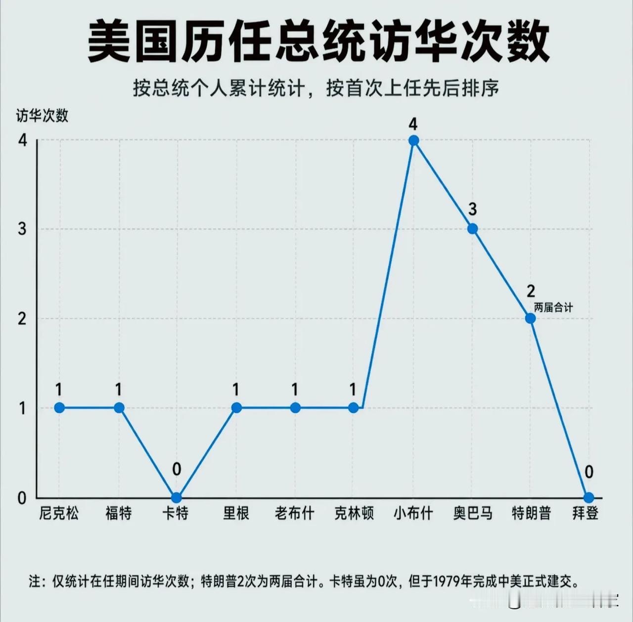 访华次数里藏着的中美关系冷暖：从“破冰”到“零互动”，谁最懂中国？
 
 
🔹