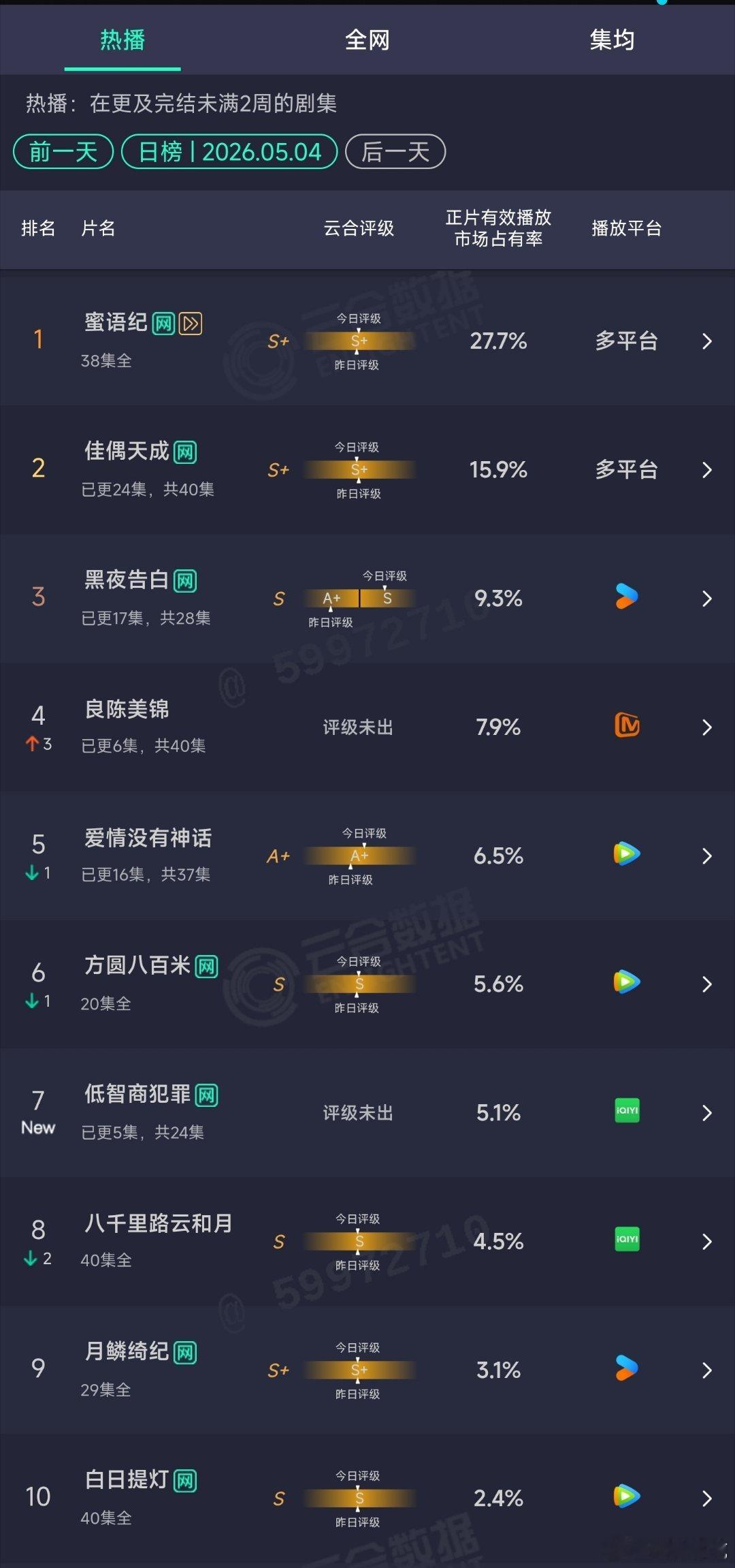 5.04云合：良陈美锦次日7.9%扑走。低智商犯罪首日5.1% 