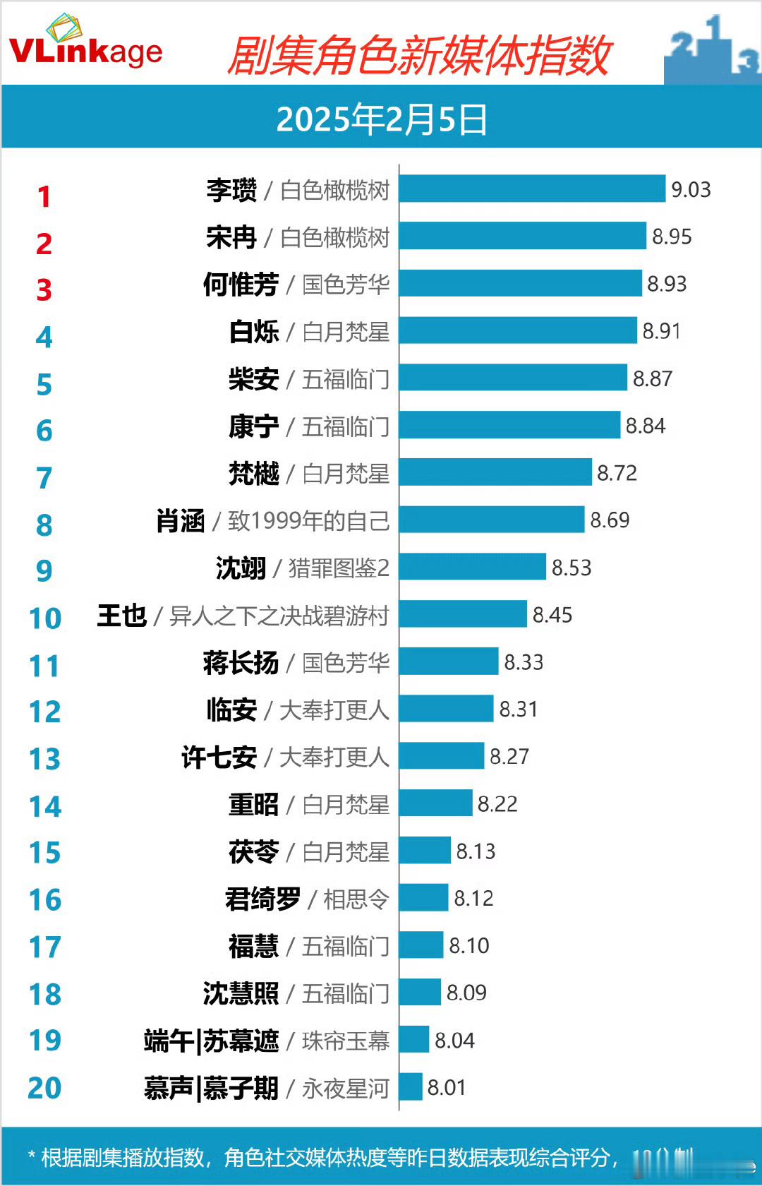 昨天V榜剧集角色新媒体指数，陈哲远李瓒登顶🎉 