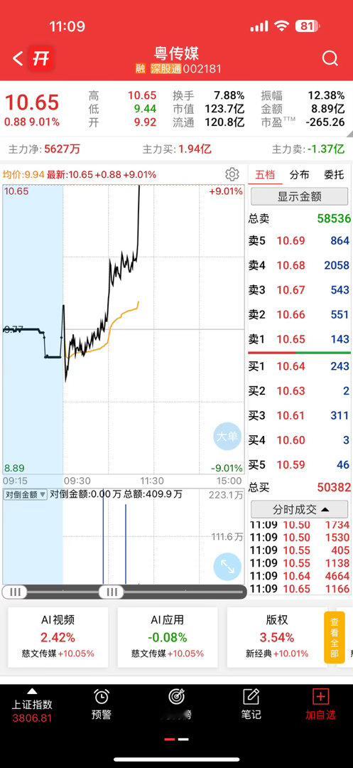 目前来看大家又选对咯，粤传媒冲击涨停啦 ​​​