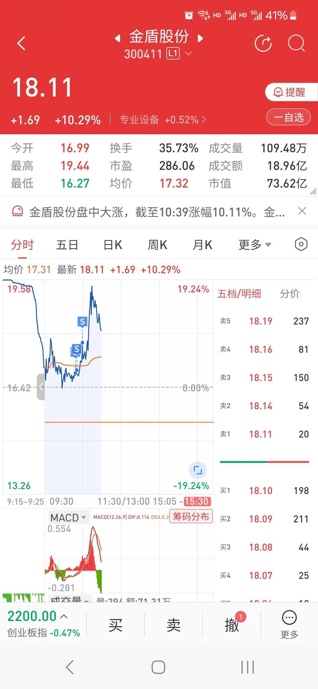 不停卖金盾买台基。
低空老龙稳稳的，自然不会跌。
卖错了，没有卖润和，思泰克。