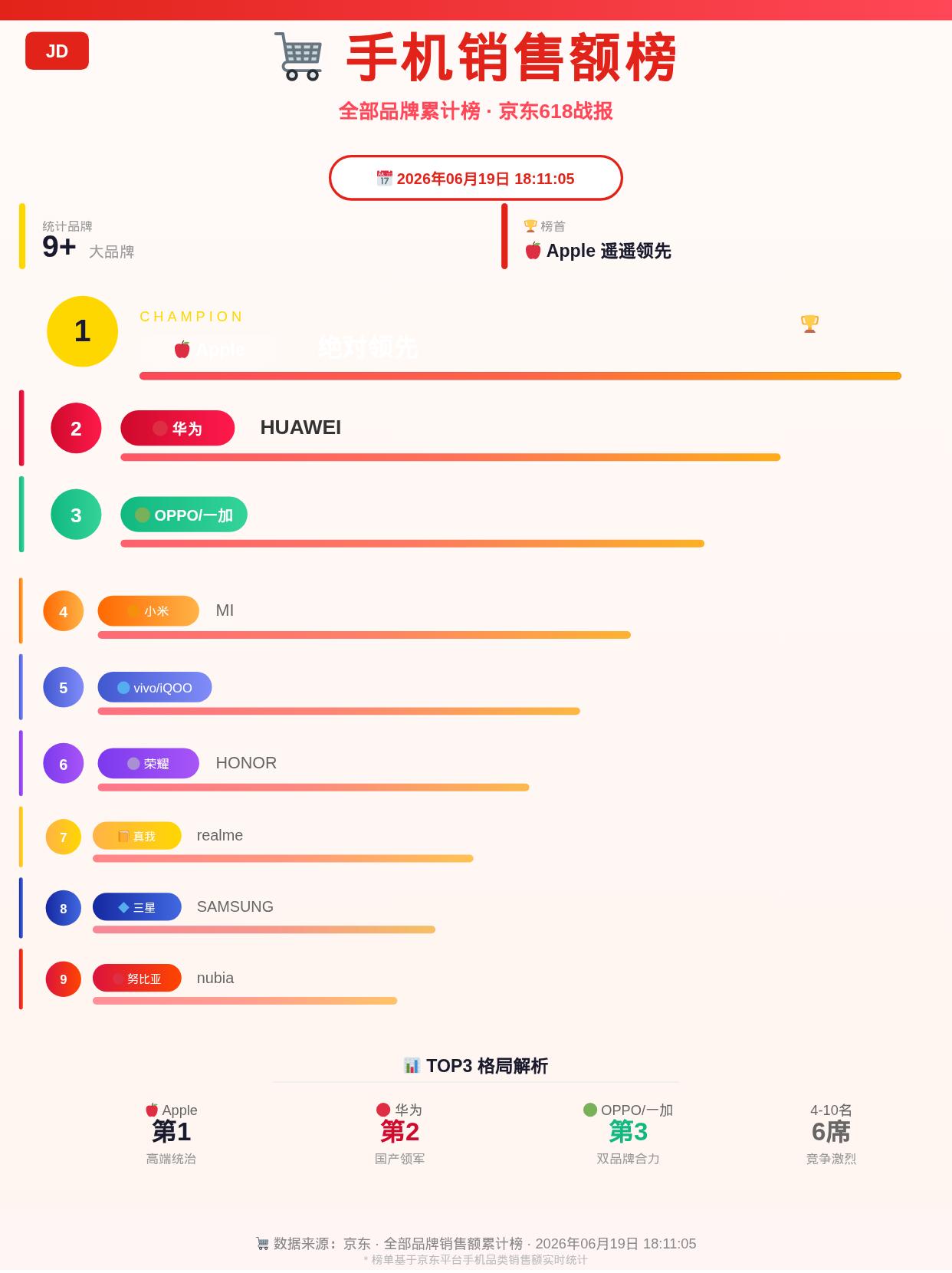OPPO闷声干到前三？

618手机销售额累计榜，苹果华为前二不意外。然后是OP