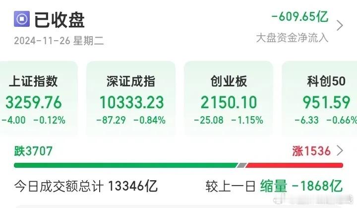 今天，A股冲高回落，成交量继续萎缩，全天成交量仅1.3万亿元，比昨天萎缩1868