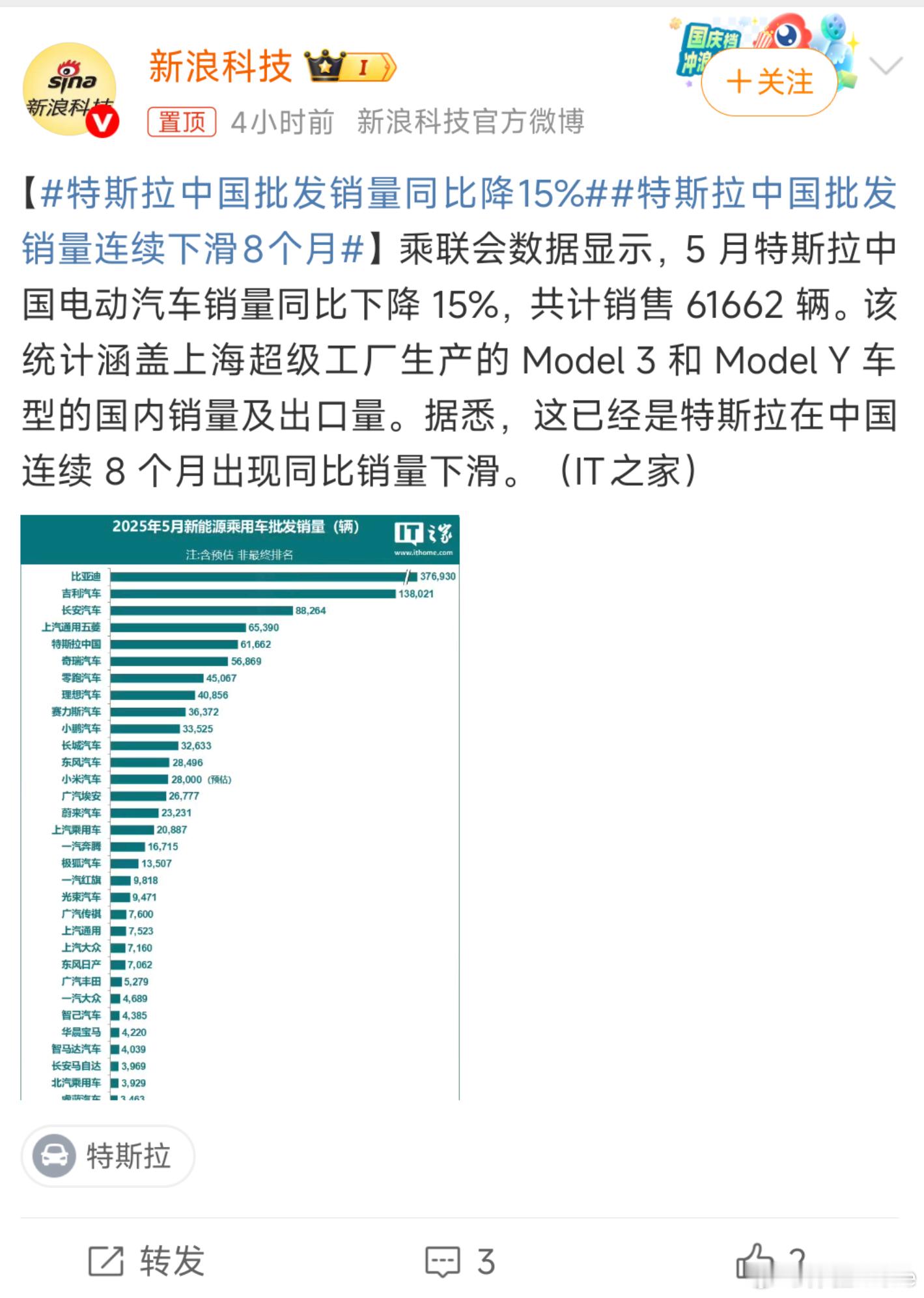 特斯拉中国批发销量同比降15%我是觉得特斯拉之前能在中国市场热销，一是特斯拉进入