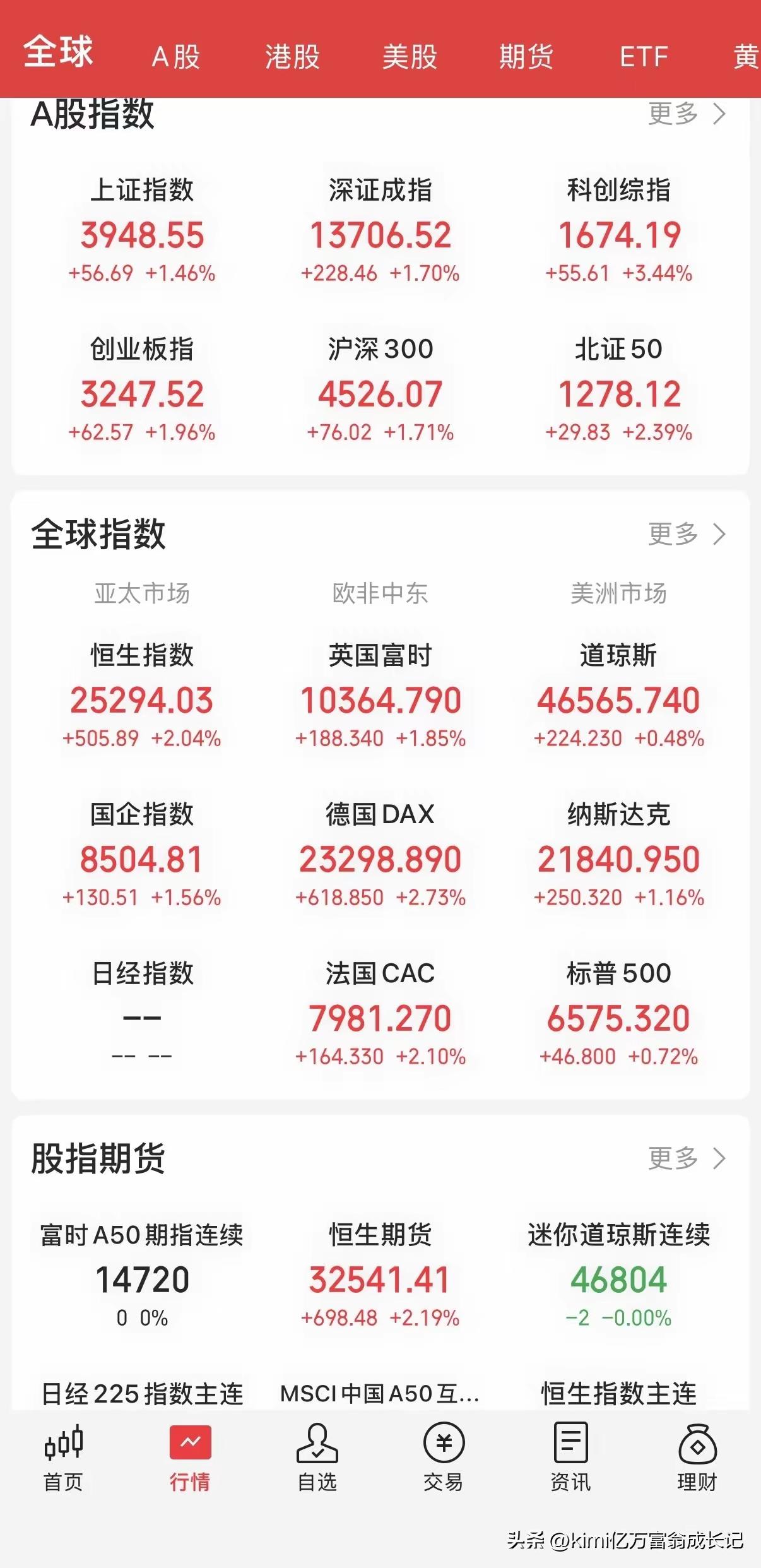 美股继续大涨，芯片、半导体、光伏锂电全线狂飙，纳指一路冲高，科技赛道集体狂欢，全