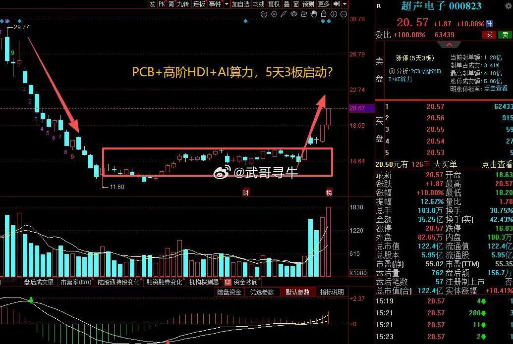 大A本周最牛的票已经诞生了！本周5天3板涨超40%，核心原因公司涉及PCB+高阶