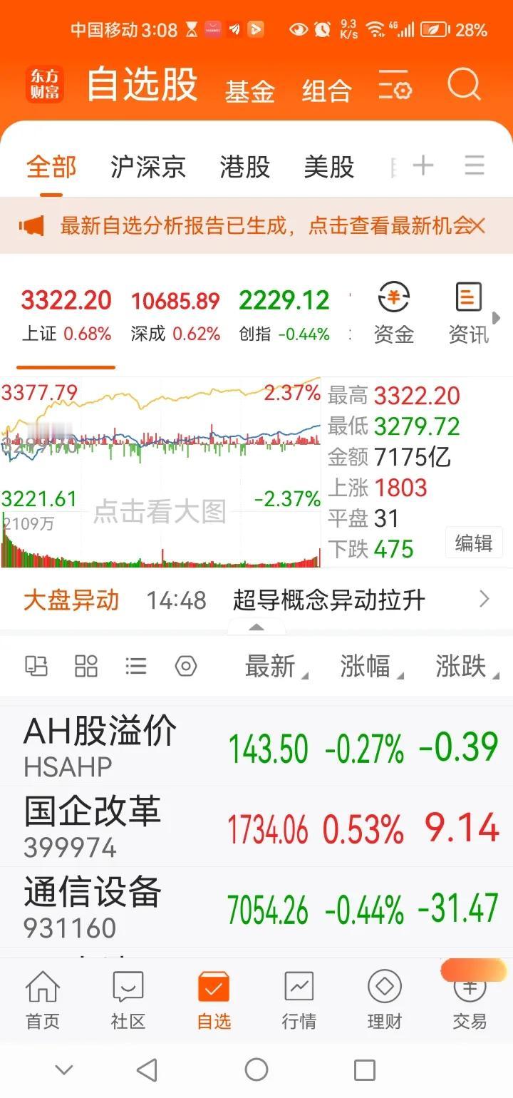 下午传来三大重要消息，或影响明天A股相关走势。消息一，今日A股三大指数涨跌不一。