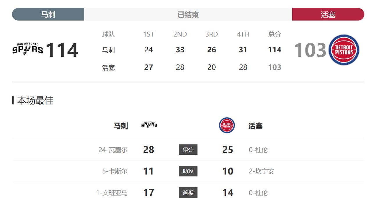 今天马刺和活塞的这场比赛，让我想起了二十多年前的那次总决赛了，当时也是马刺打活塞