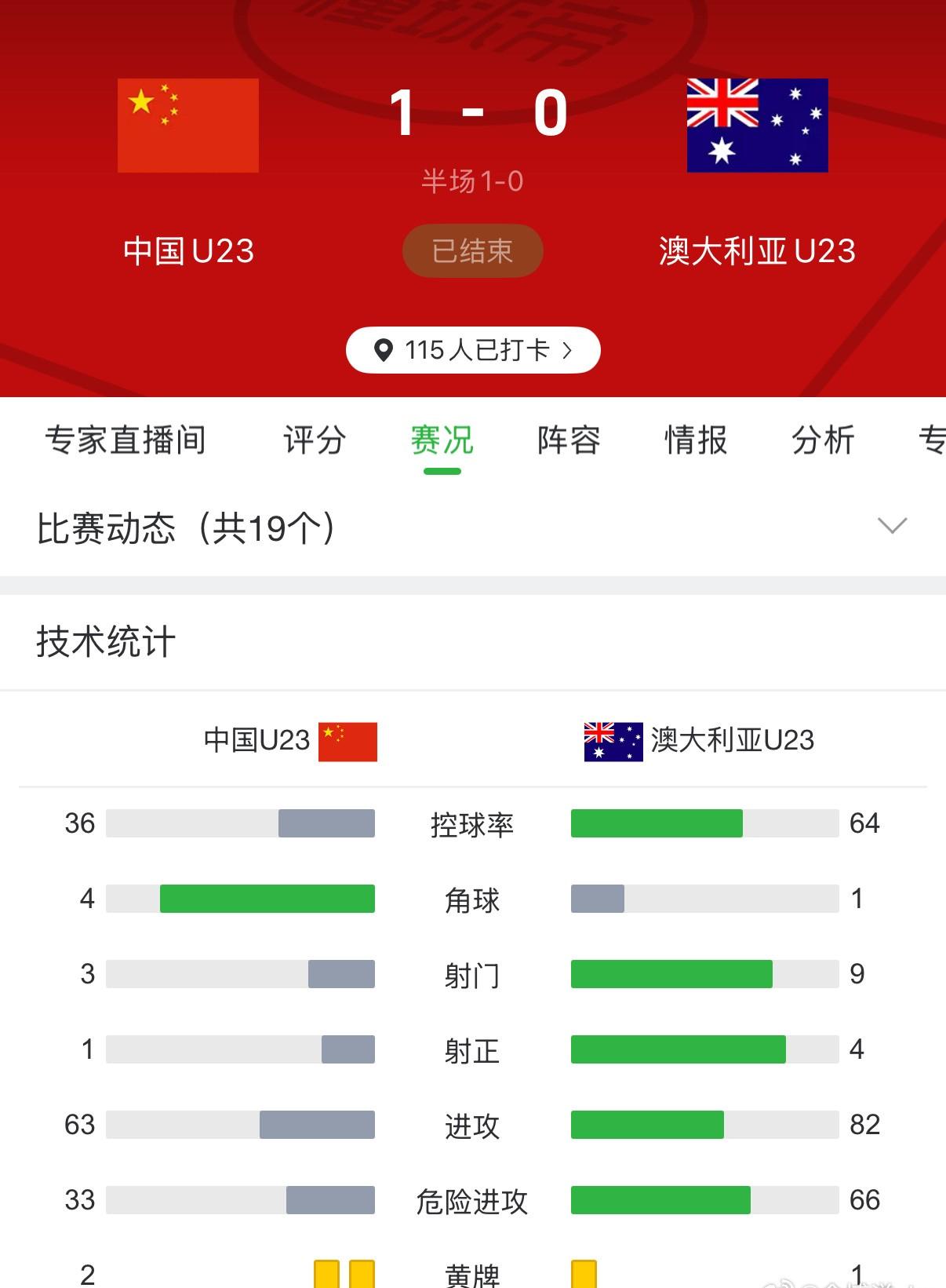 国足赢了！全场就1脚射正，最终1-0击败澳大利亚！
你们就说赢了没赢？虽说我们一