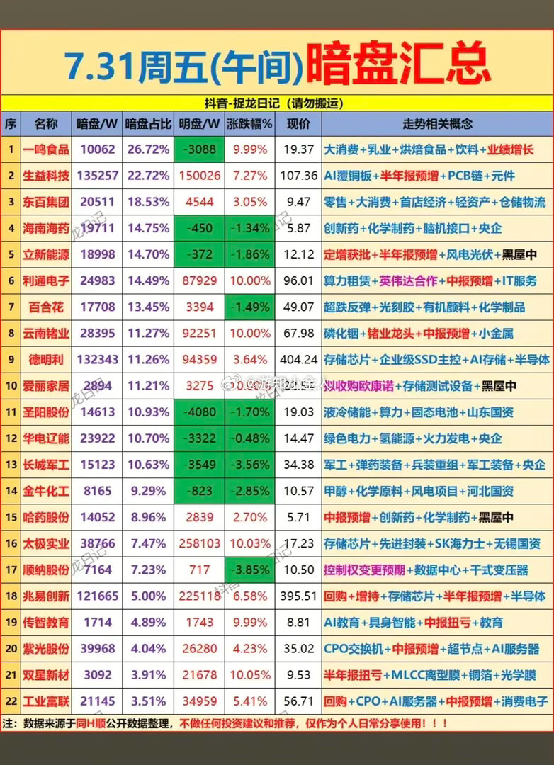 7.31周五  主力资金  暗盘数据榜TOP20！1.大消费2.创新药3.算力租