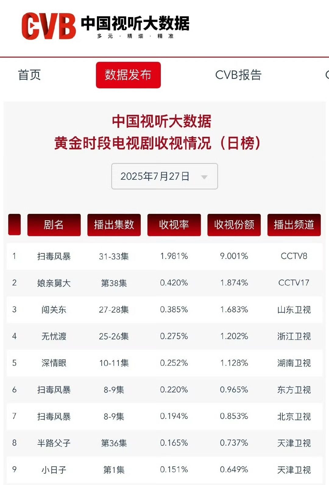 任嘉伦《无忧渡》昨天CVB0.275，酷云周榜破0.3，同位列省级卫视第二！ ​