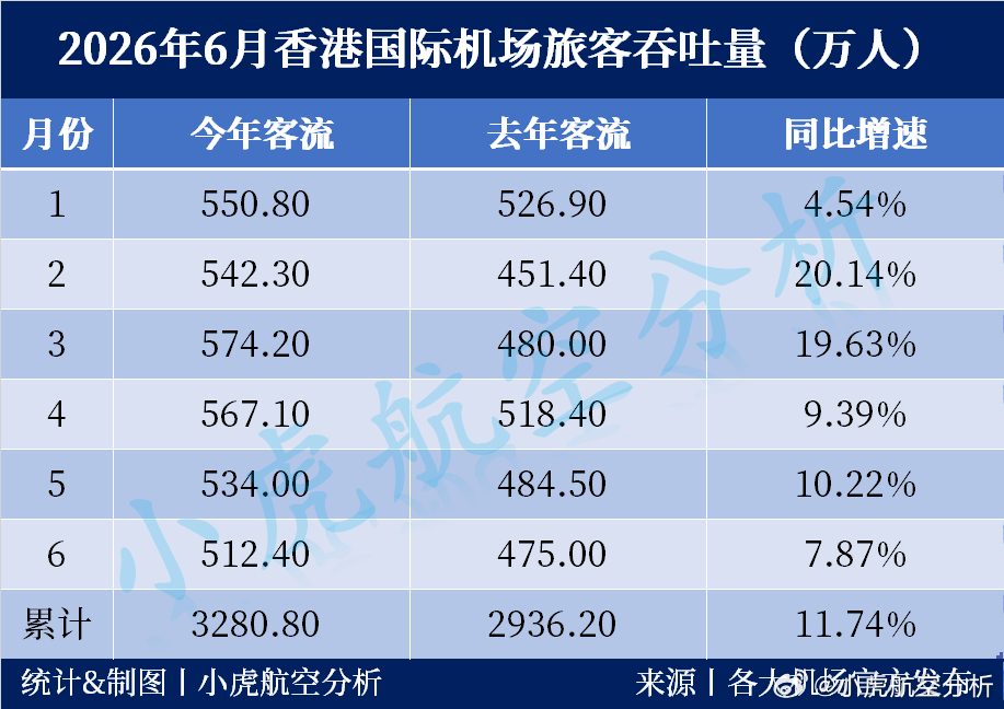 2026年上半年香港国际机场客流量出炉！2026年上半年累计：3280.80 万