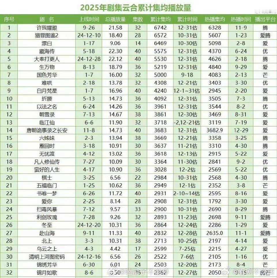 2025云合累计集均播放量最终年榜：前五分别是：赵露思《许我耀眼》、檀健次《猎罪