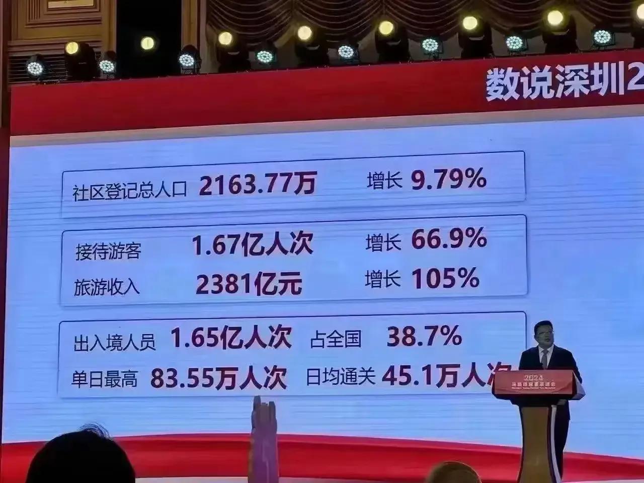 深圳人口再创新高！
你官方统计数据，已经2163万了！
同比增长9.76%…
太