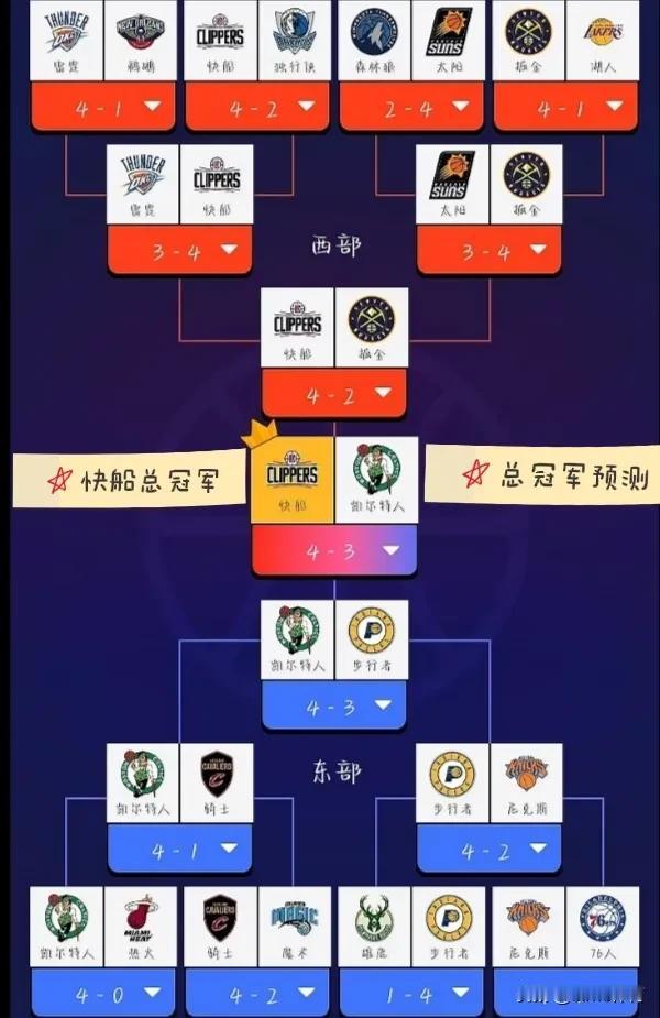 NBA总冠军预测：快船总冠军！！！