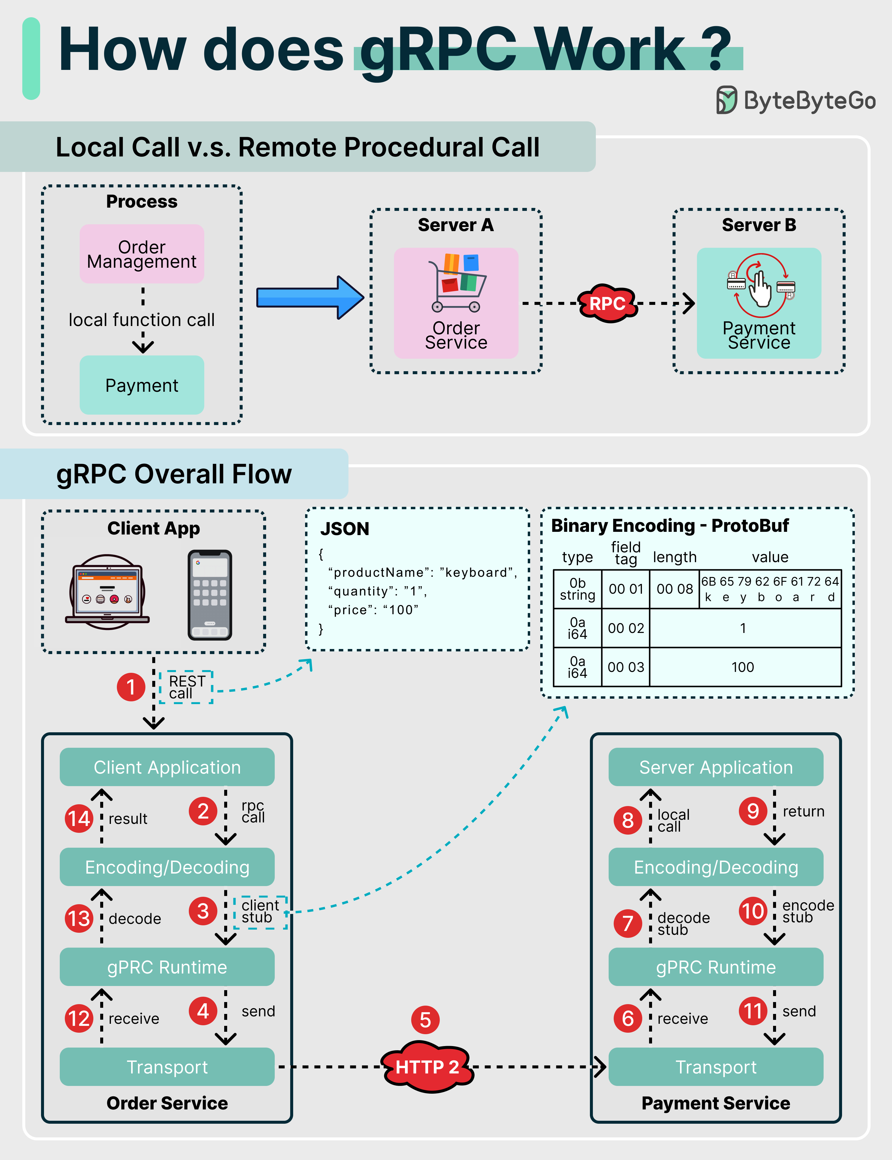 一张图展示了 gRPC 的工作机制，包括它如何处理远程调用、如何使用 Proto