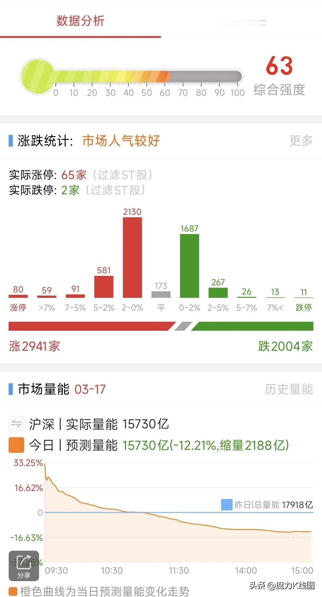 A股：3月18日星期二，四大热点板块及个股前瞻，值得收藏研究！

1、机器人概念