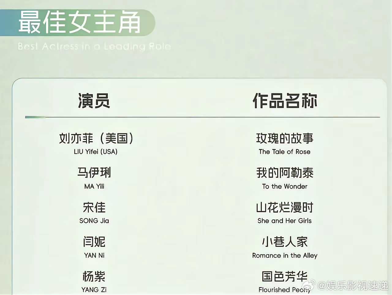 预测一下今年白玉兰奖最佳女主角奖得主。《玫瑰的故事》刘亦菲，可以直接排除，这是刘