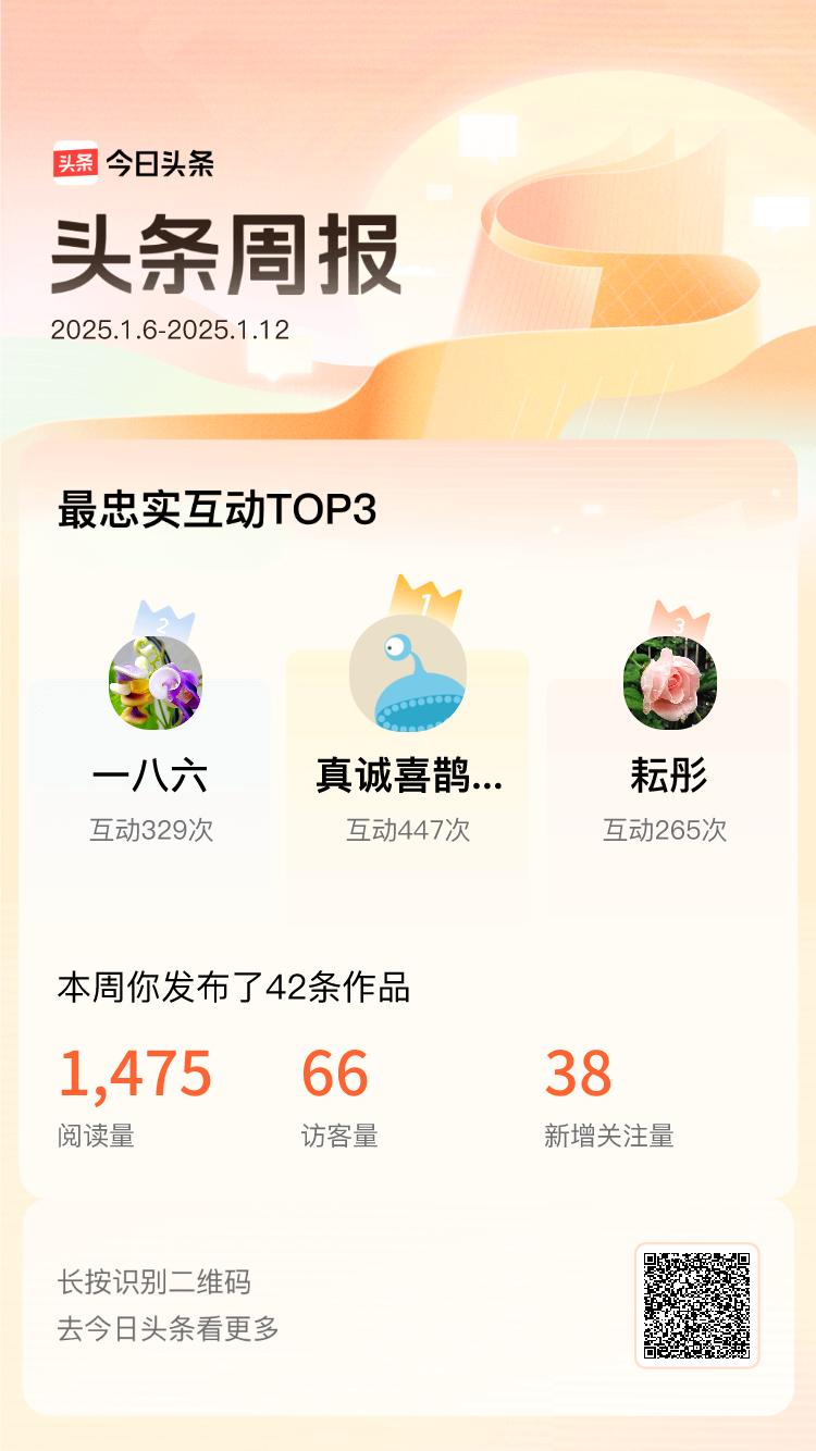 周报数据出炉！上周跟我互动最为频繁的小伙伴是@真诚喜鹊XTD@一八六@耘彤，在头