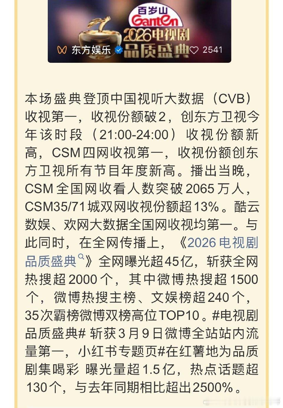 电视剧品质盛典收视登顶，CVB/CSM双榜第一，收视份额破2，全网曝光45亿+，