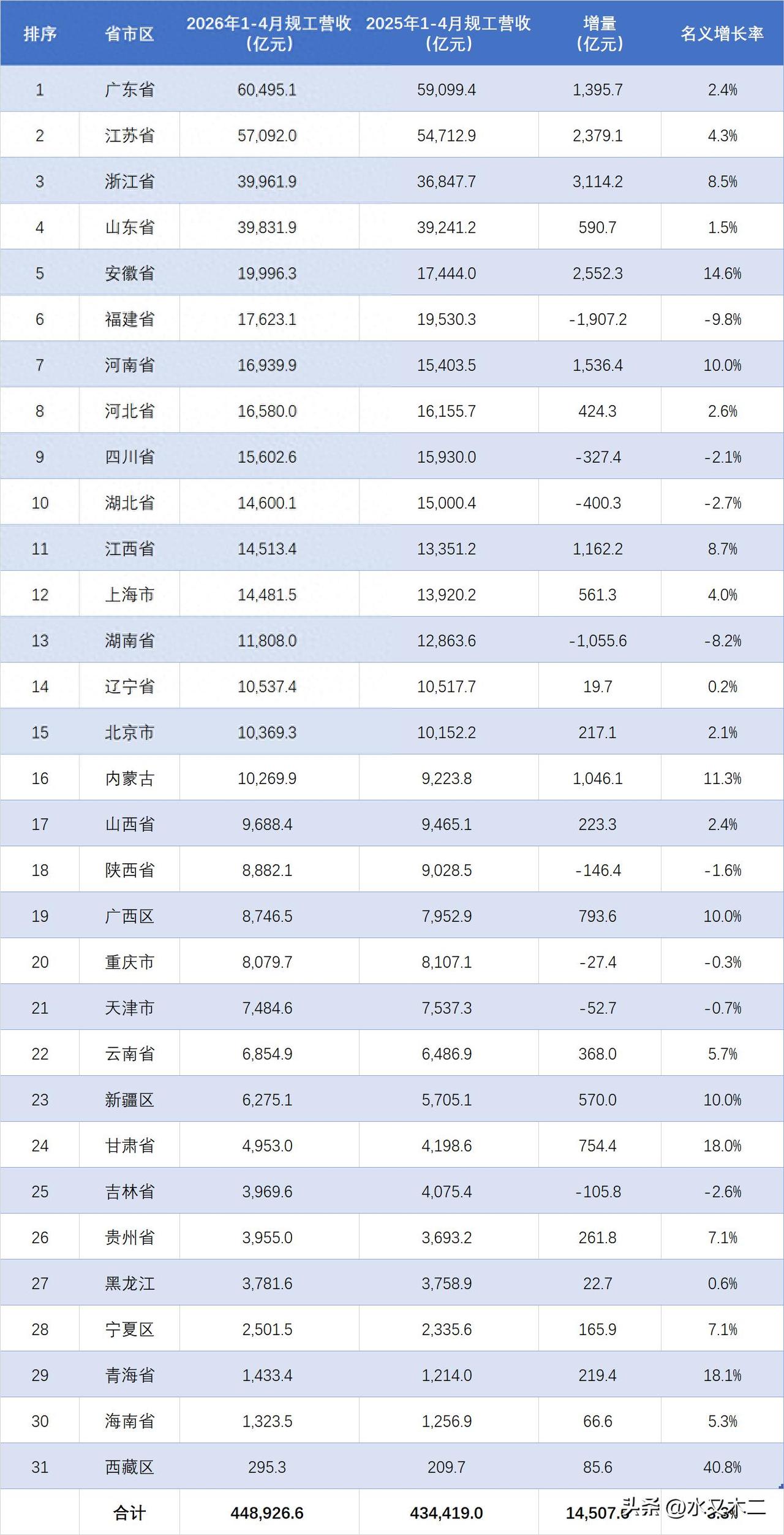 安徽省今年工业发展确实非常不错，前4月规模以上工业企业营收总额距离两万亿已在咫尺
