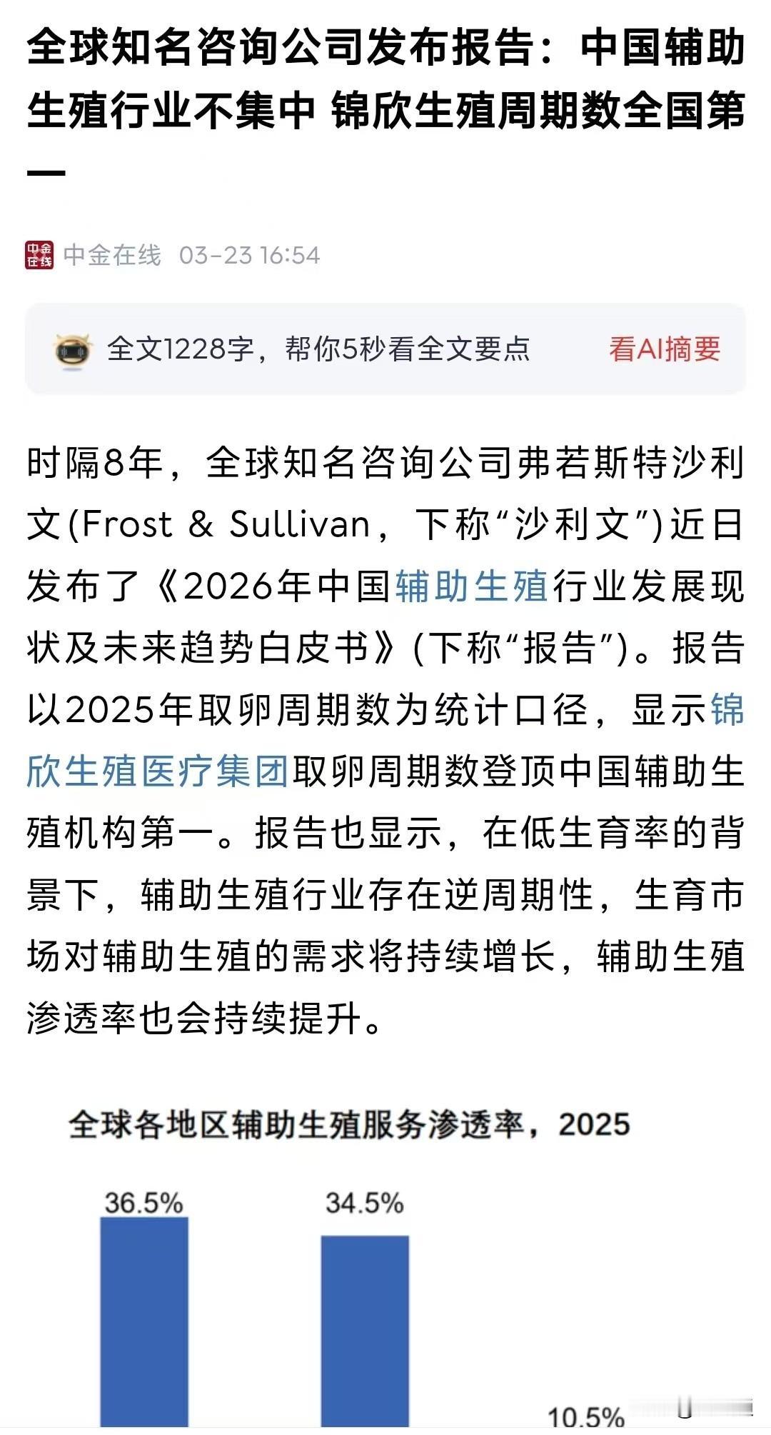 全国600多家试管婴儿机构，西部第一就在成都！
全球知名咨询公司弗若斯特沙利文近