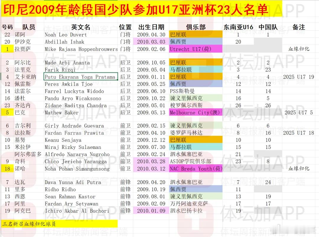 国少 U17亚洲杯 国足 印尼U17国少队人员名单与号码