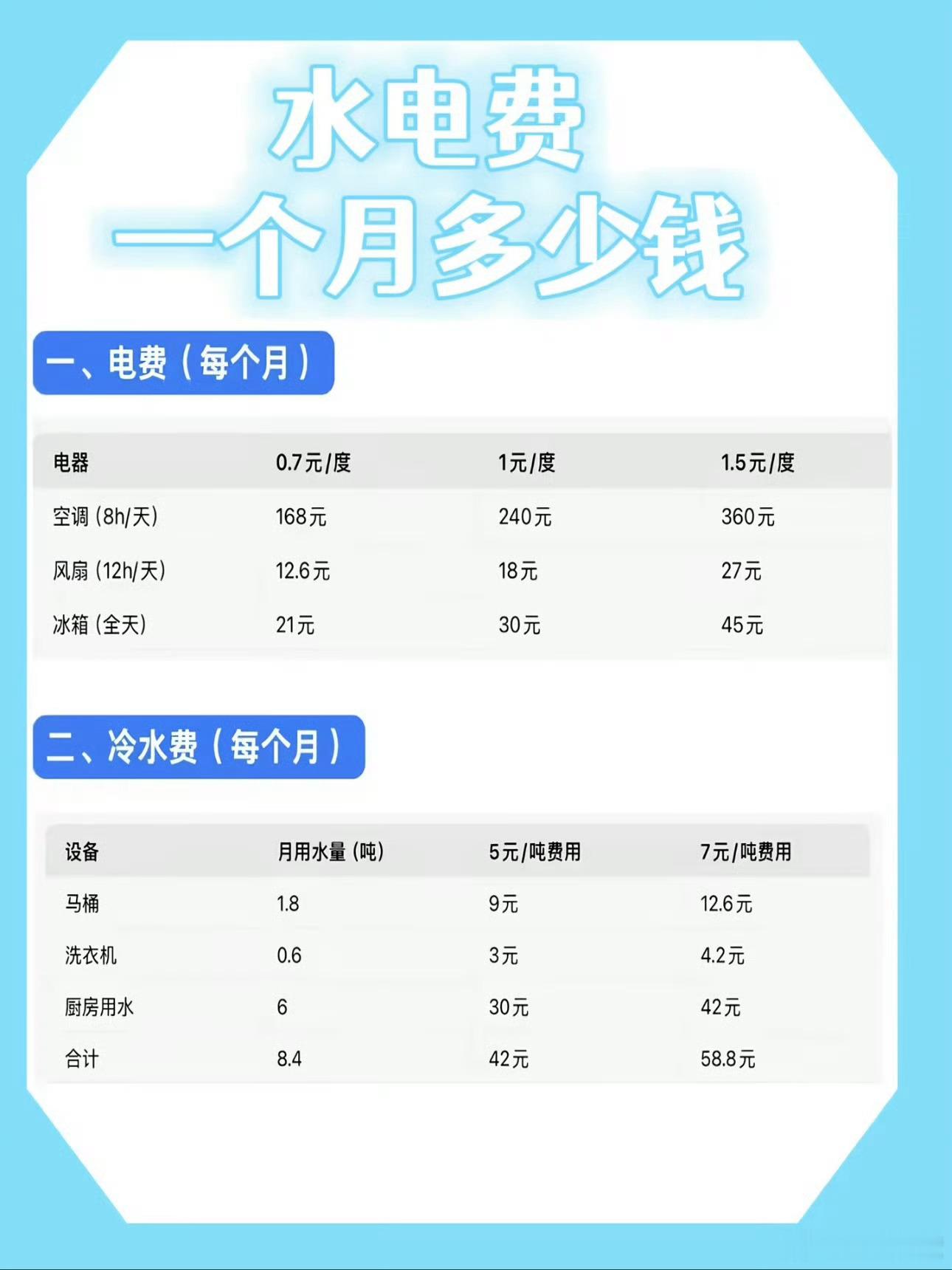 一个月电费花了5000多一个月5000的多的电费那肯定是大户人家了，我一个月才3