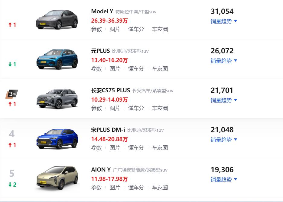 2023年5月份SUV销量排行榜！  特斯拉 Model Y夺得冠军   比亚迪